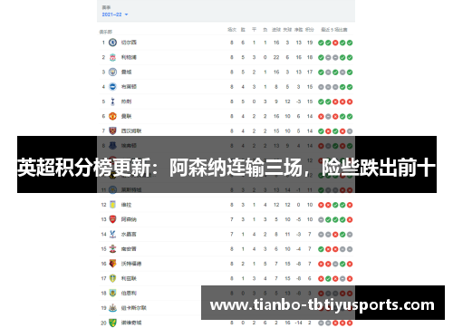 英超积分榜更新：阿森纳连输三场，险些跌出前十